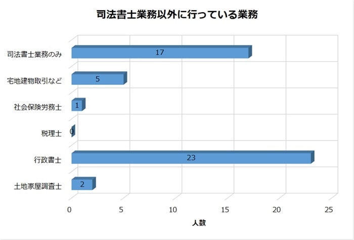 司法過疎地開業者が司法書士業務以外に行っている業務