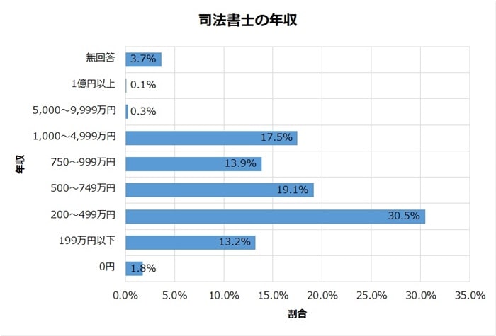 司法書士の年収グラフ