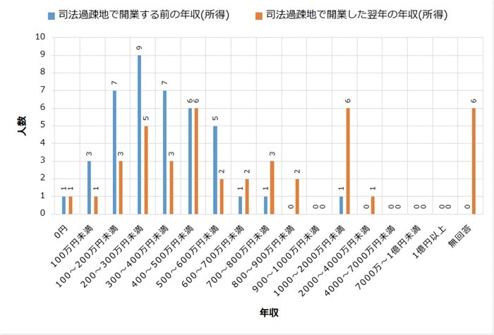 司法過疎地開業者の年収推移