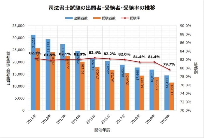 司法書士試験の受験者数・受験率の推移