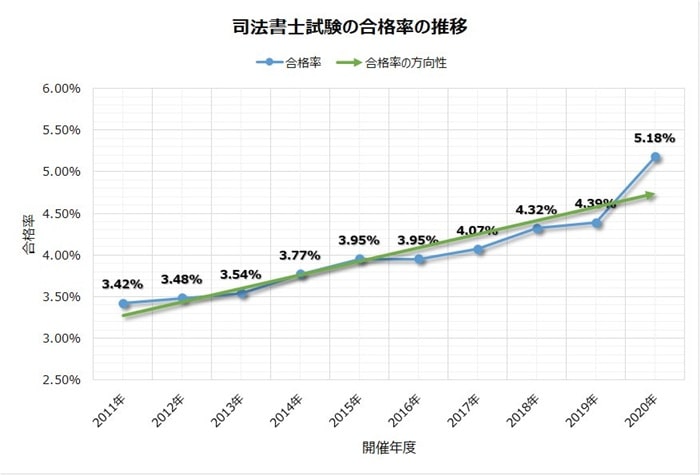 司法書士試験の合格率の推移