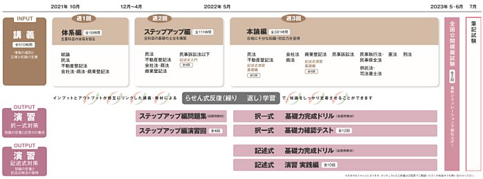 伊藤塾の司法書士講座の豊富なコース設定