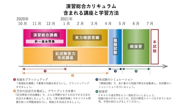 アガルートの初学者向け講座