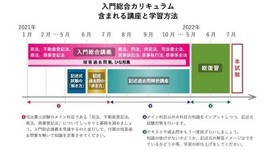 アガルートの初学者向け講座