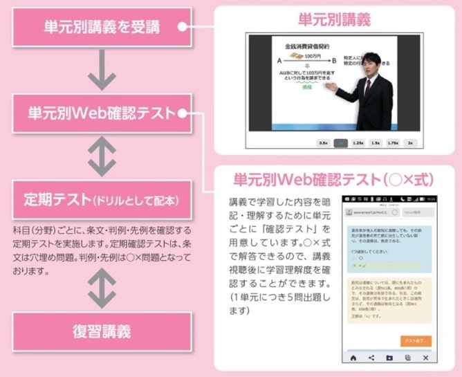 学んだ知識はすぐに演習して記憶に定着