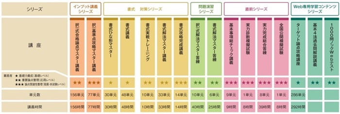 単科講座を自由に選べるので独学にもおすすめ