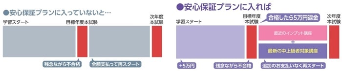 万が一にも安心のクレアール司法書士講座の安心保証