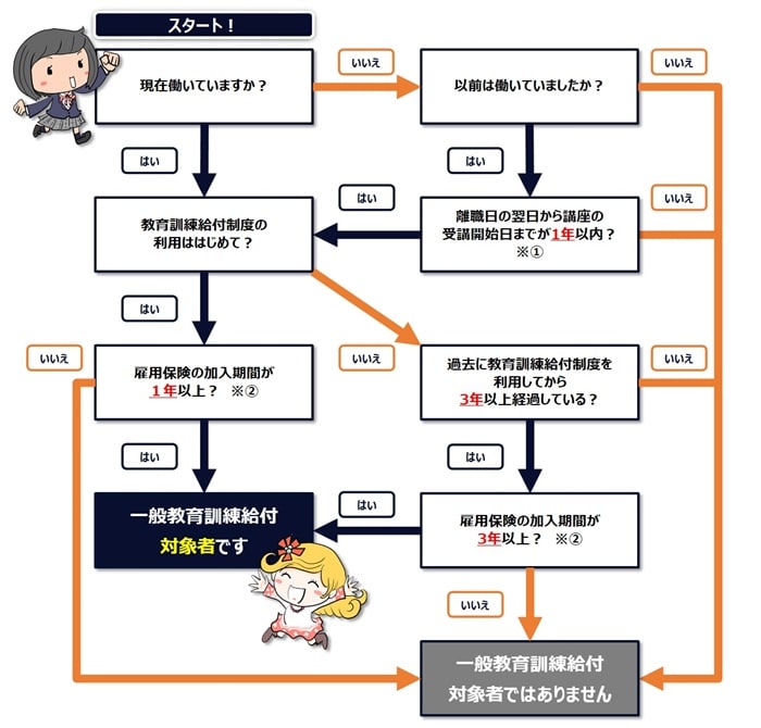 司法書士講座の一般教育訓練給付制度が良く分かるフローチャート